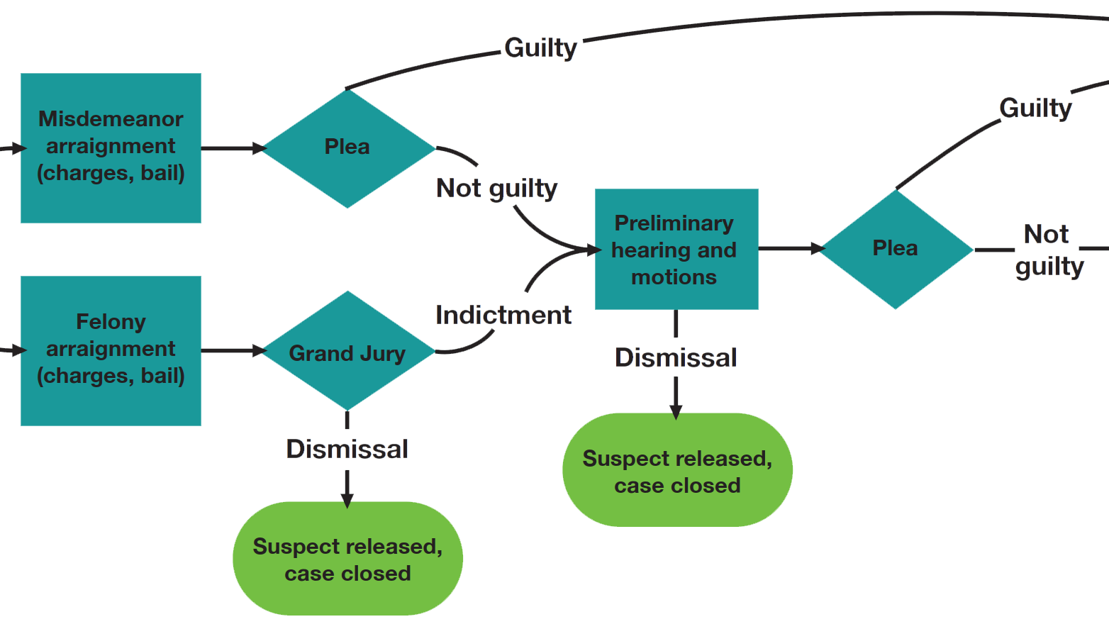 Screenshot of Criminal Justice flowchart showing the first half of the American criminal justice process