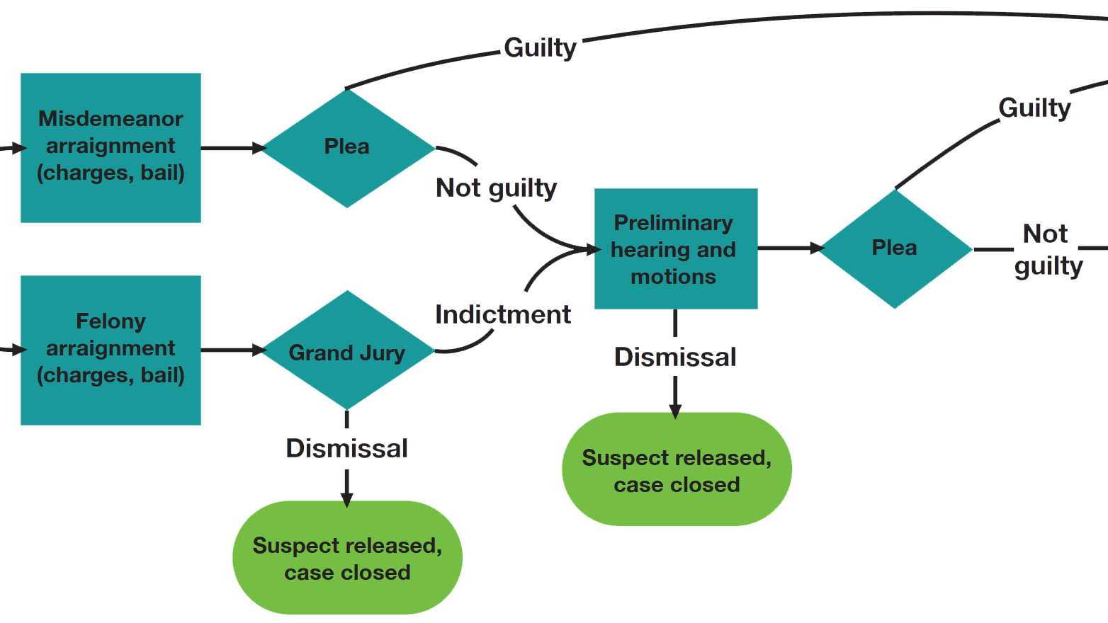 Criminal Justice Flowchart